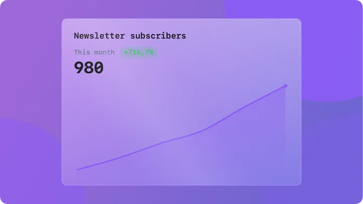 Area chart card of newsletter subscribers growing to 980 this month