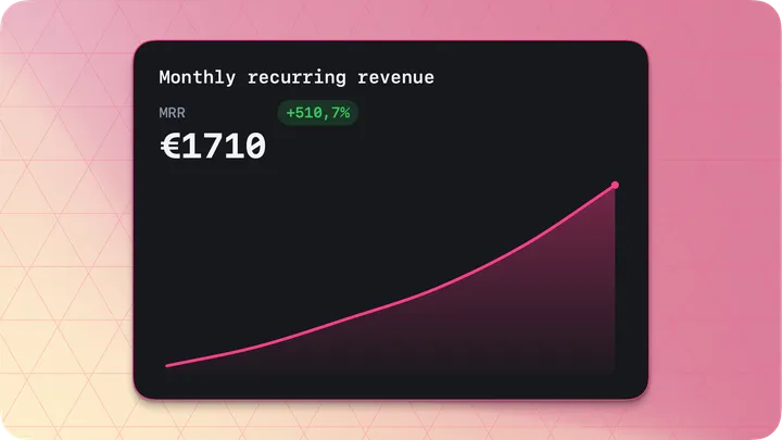 Line chart card of monthly recurring revenue rising to €1,710