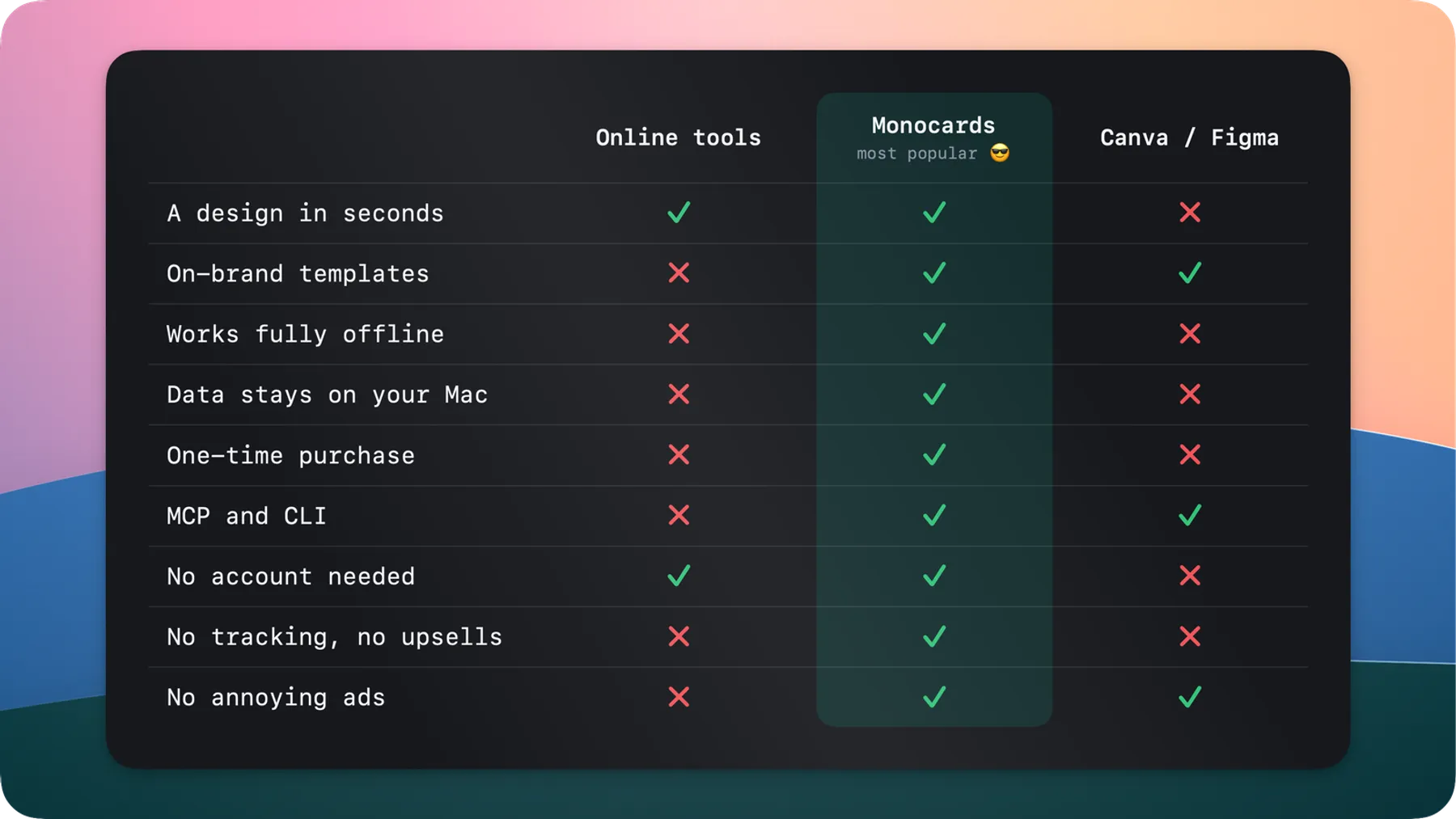 Comparison card: Monocards designs in seconds, works fully offline, keeps data on your Mac, is a one-time purchase without account, tracking or ads; online generators are fast and account-free but miss the rest, and Canva or Figma share only the templates, the MCP and the absence of ads.