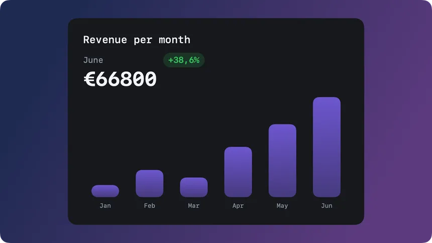 Column chart card of revenue per month, June at €66,800 with a green change badge
