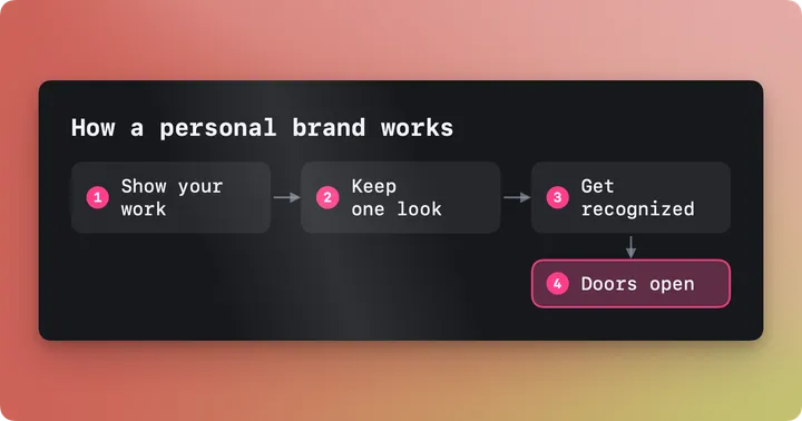 Flow card with four steps: show your work, keep one look, get recognized, doors open