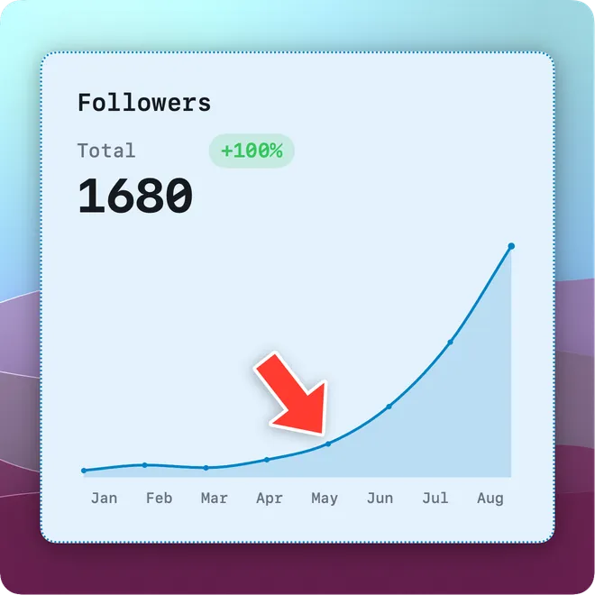 Chart card made with Monocards showing followers doubling after a marked turning point