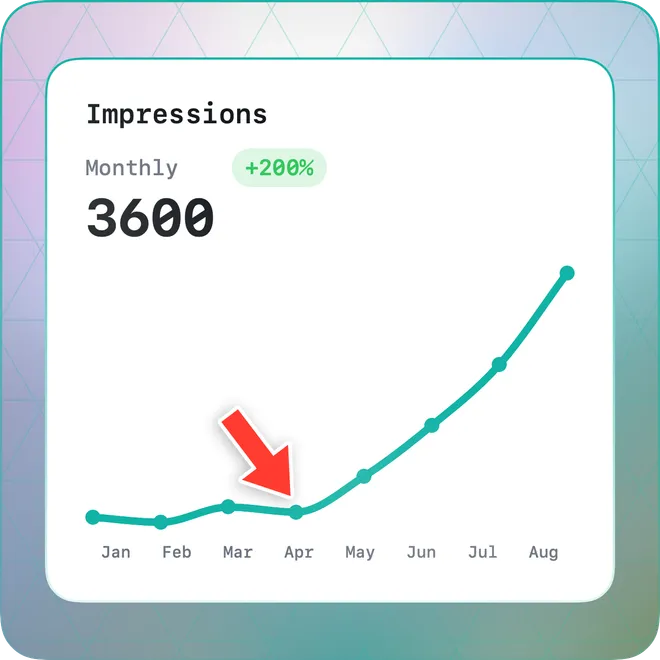 Chart card made with Monocards showing monthly impressions rising 200% after a marked turning point