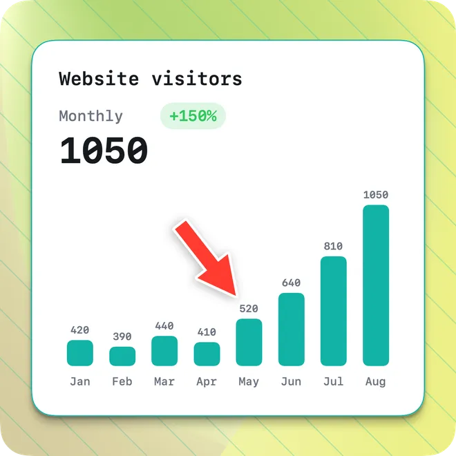 Chart card made with Monocards showing website visitors rising 150% after a marked turning point