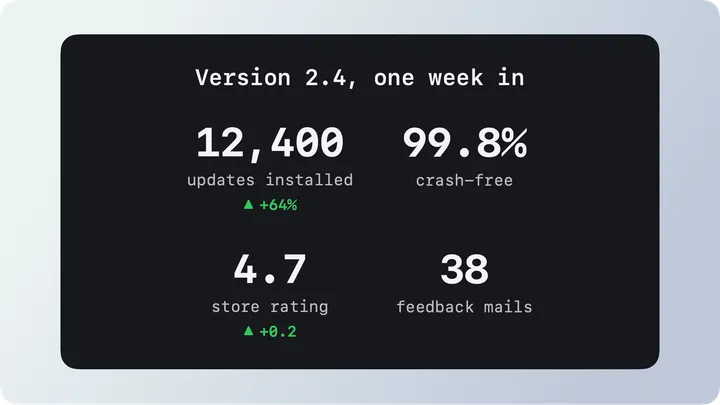 Stats card of version 2.4 one week in with installs, crash-free rate and store rating