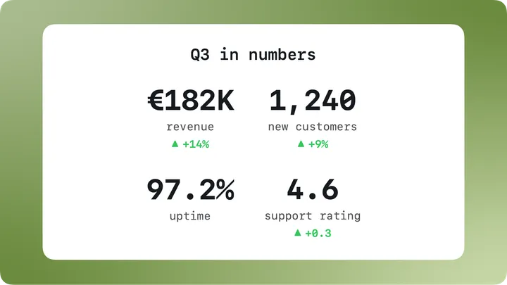Stats card with quarterly revenue, new customers, uptime and support rating