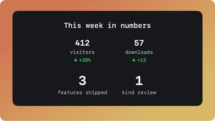 Stats card with weekly visitors, downloads, features shipped and one kind review
