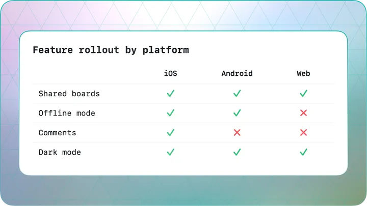 Table card of feature rollout by platform with checkmarks per iOS, Android and Web